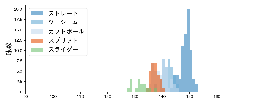 細野 晴希 球種&球速の分布1(2025年7月)