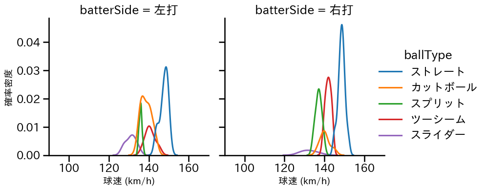 細野 晴希 球種&球速の分布2(2025年7月)