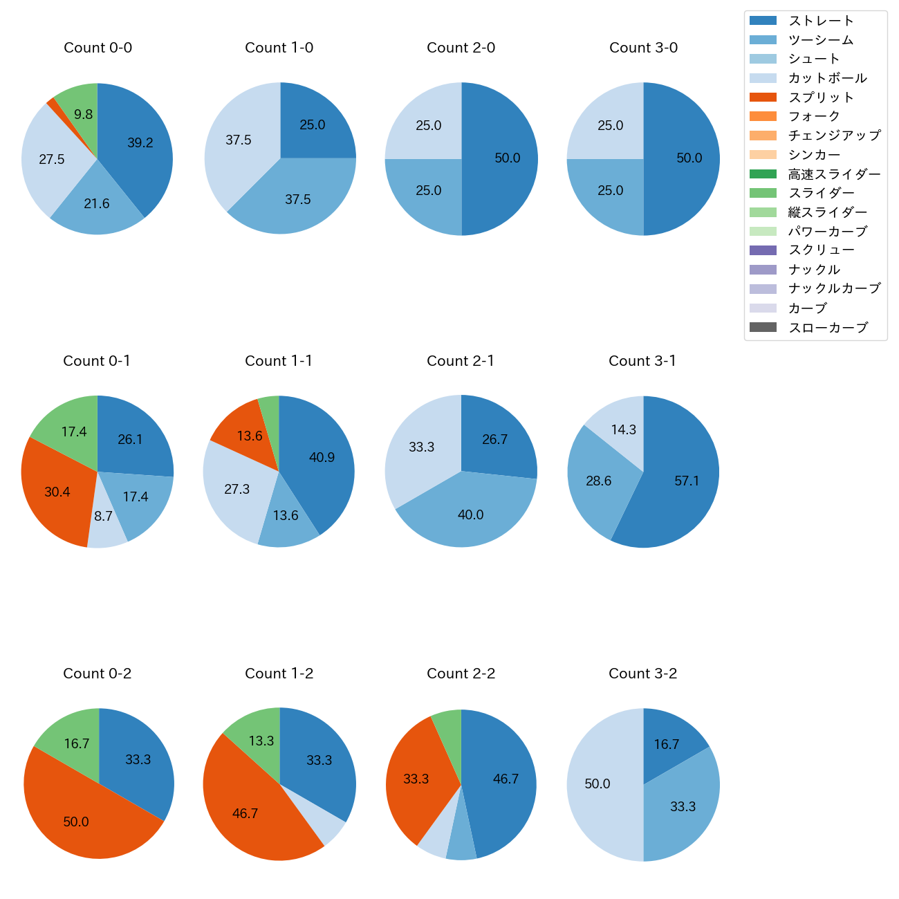 細野 晴希 カウント別 球種割合(2025年7月)