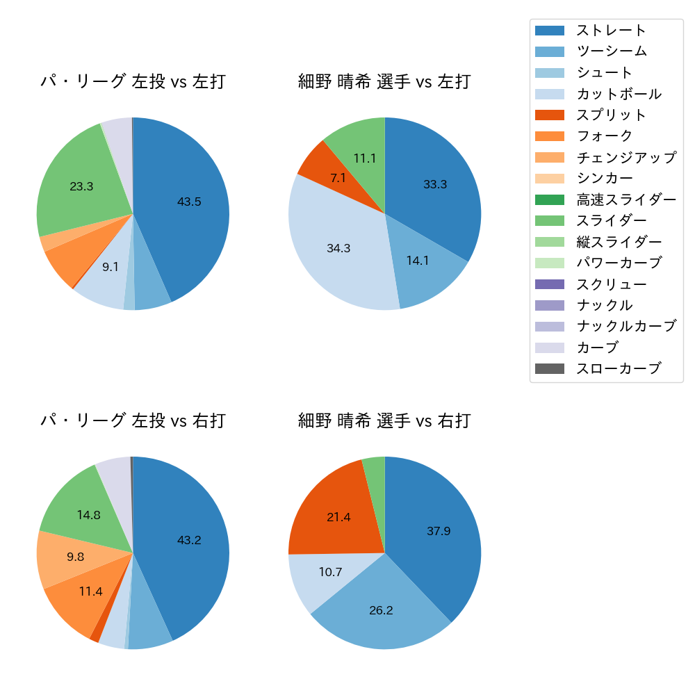 細野 晴希 球種割合(2025年7月)