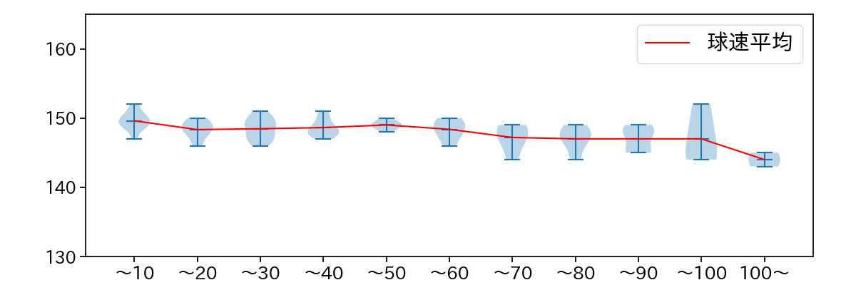 細野 晴希 球数による球速(ストレート)の推移(2025年7月)