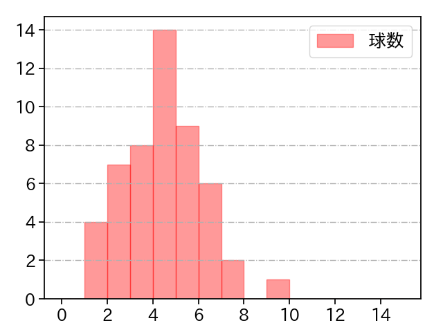 細野 晴希 打者に投じた球数分布(2025年7月)