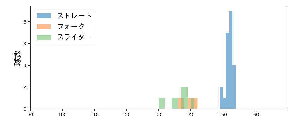 柴田 獅子 球種&球速の分布1(2025年7月)