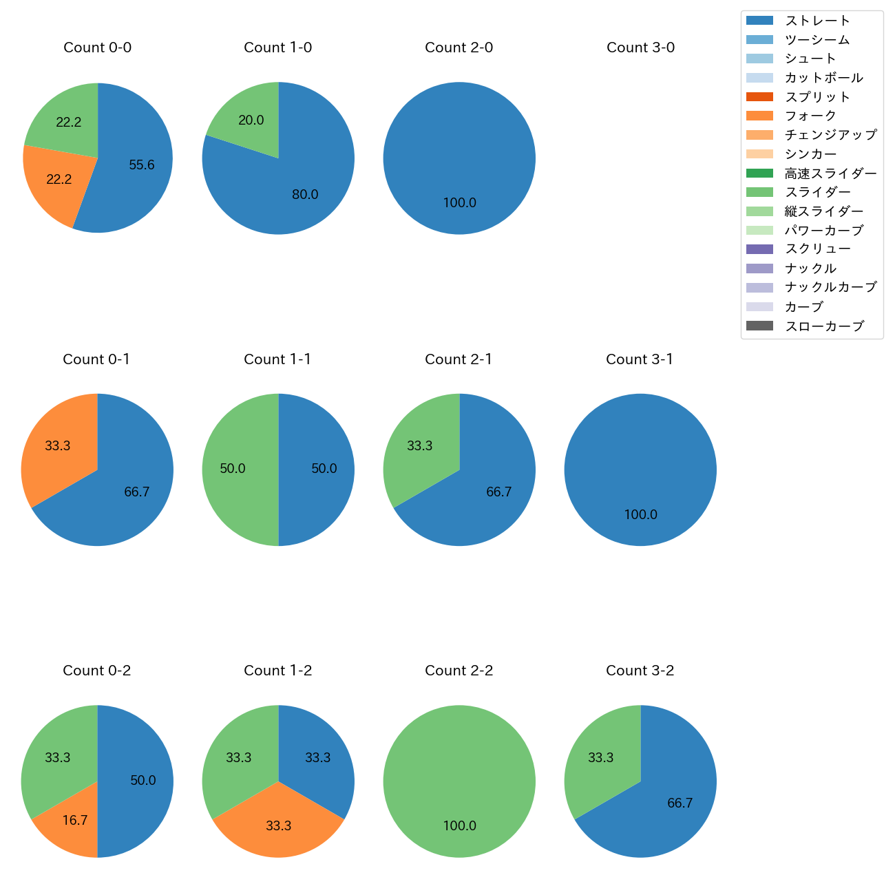 柴田 獅子 カウント別 球種割合(2025年7月)