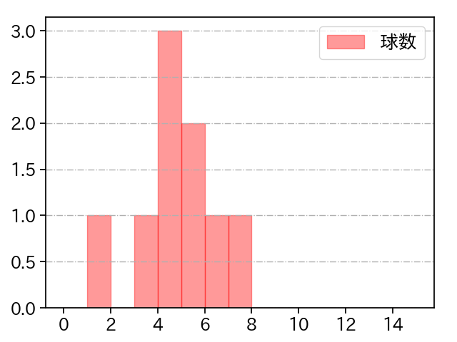 柴田 獅子 打者に投じた球数分布(2025年7月)