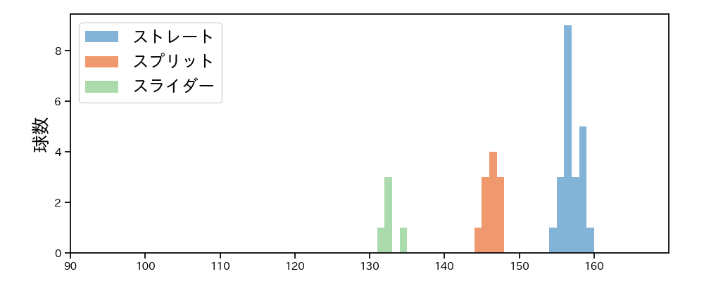 ザバラ 球種&球速の分布1(2025年7月)