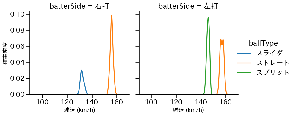 ザバラ 球種&球速の分布2(2025年7月)