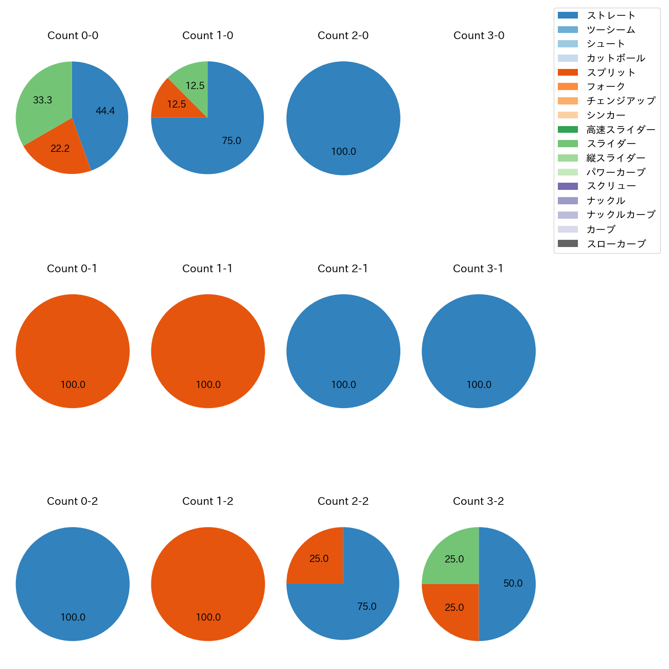 ザバラ カウント別 球種割合(2025年7月)
