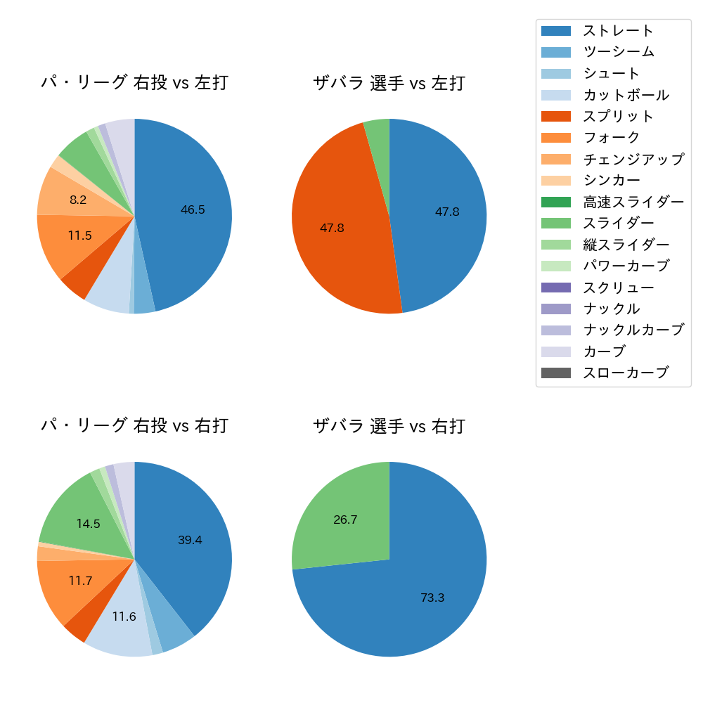 ザバラ 球種割合(2025年7月)