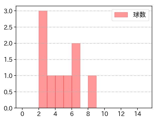 ザバラ 打者に投じた球数分布(2025年7月)