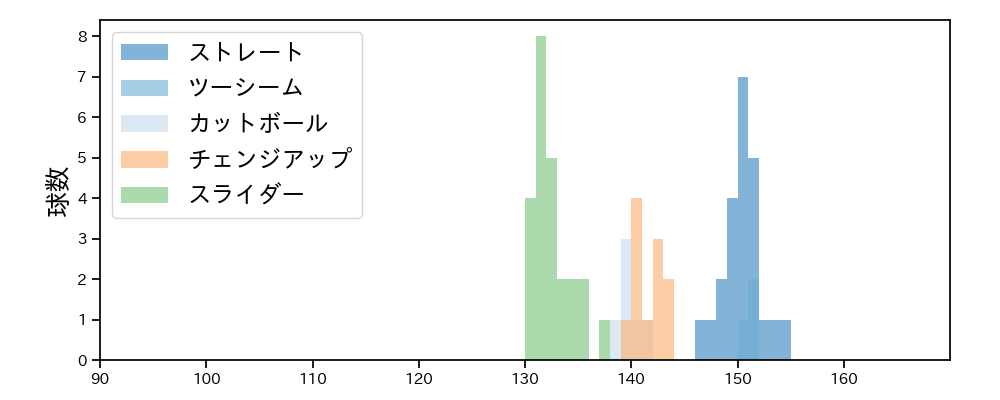 バーヘイゲン 球種&球速の分布1(2025年7月)