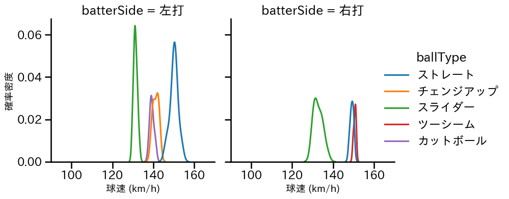 バーヘイゲン 球種&球速の分布2(2025年7月)