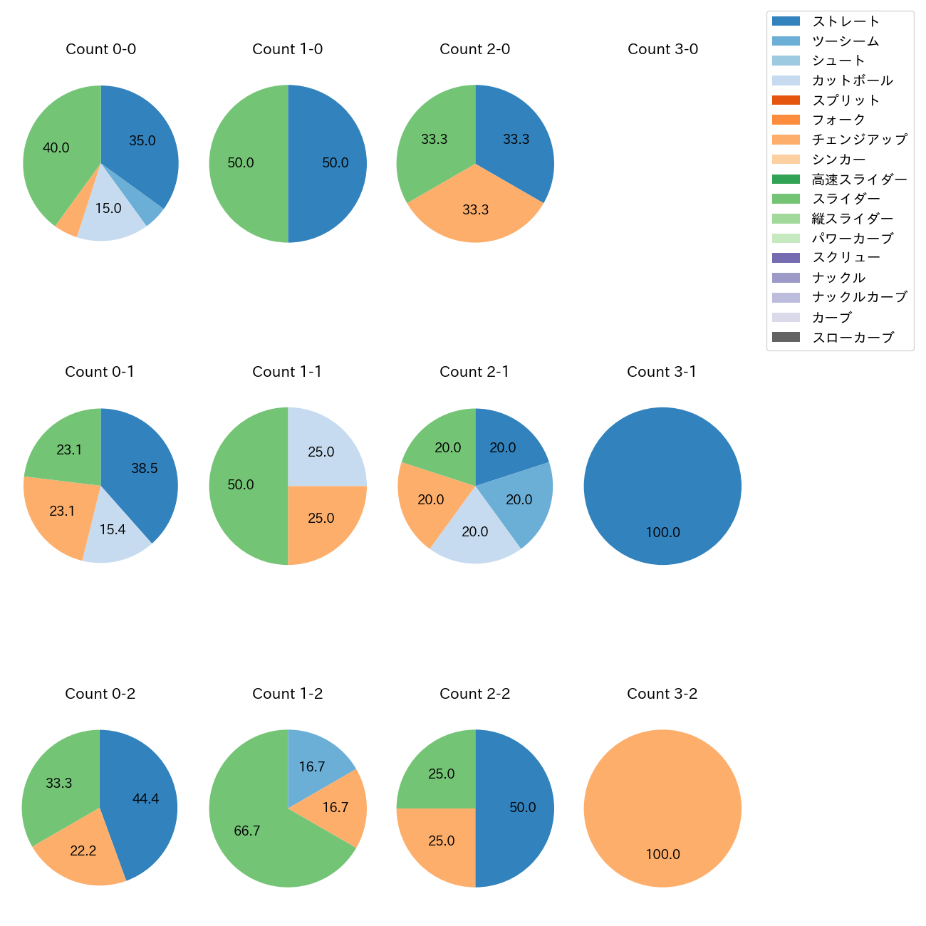 バーヘイゲン カウント別 球種割合(2025年7月)