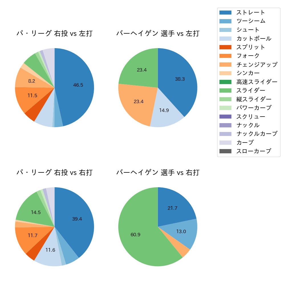 バーヘイゲン 球種割合(2025年7月)