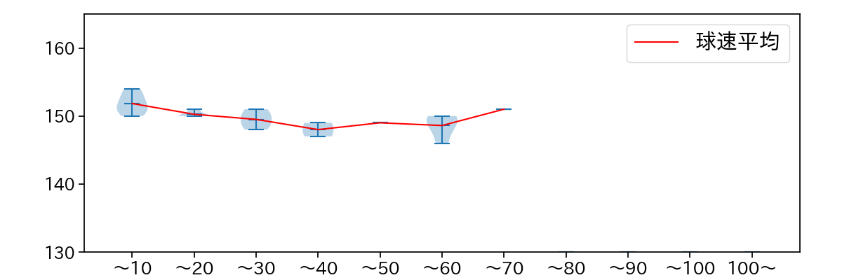 バーヘイゲン 球数による球速(ストレート)の推移(2025年7月)