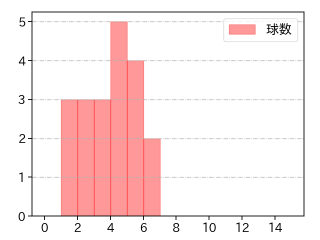 バーヘイゲン 打者に投じた球数分布(2025年7月)
