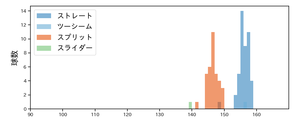 齋藤 友貴哉 球種&球速の分布1(2025年7月)