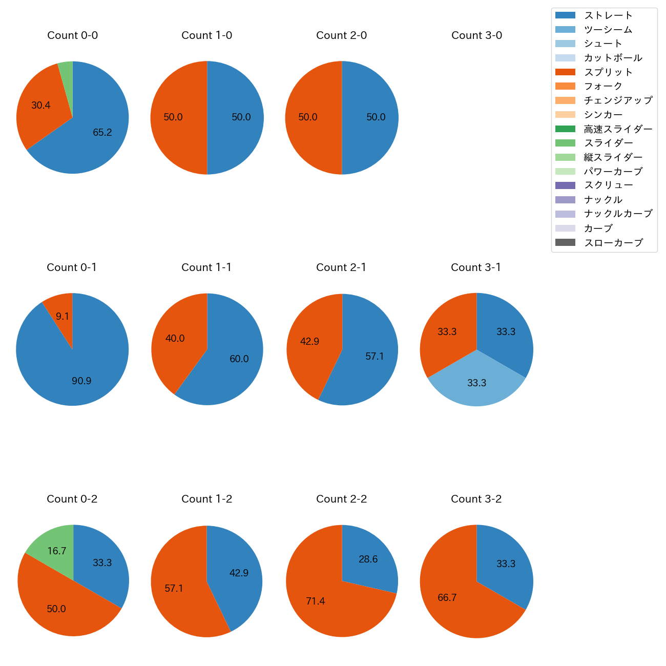 齋藤 友貴哉 カウント別 球種割合(2025年7月)