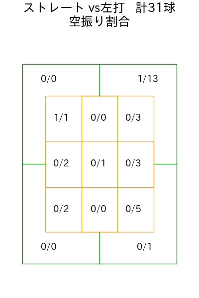 齋藤 友貴哉 コース別空振り割合(2025年7月)