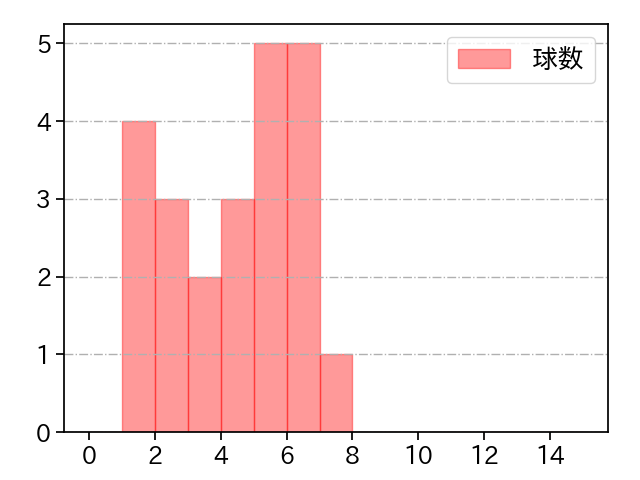 齋藤 友貴哉 打者に投じた球数分布(2025年7月)
