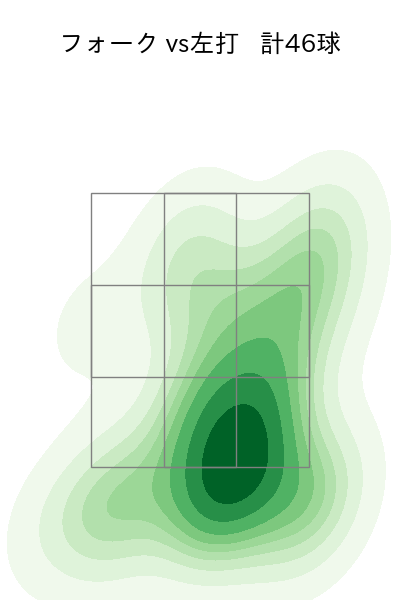 北山 亘基 配球ヒートマップ(2025年7月)