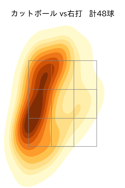 北山 亘基 配球ヒートマップ(2025年7月)