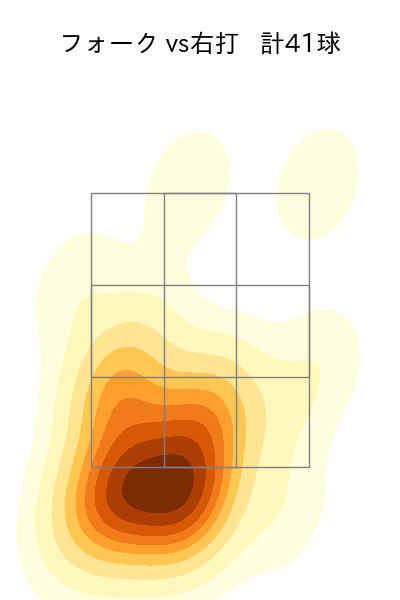 北山 亘基 配球ヒートマップ(2025年7月)