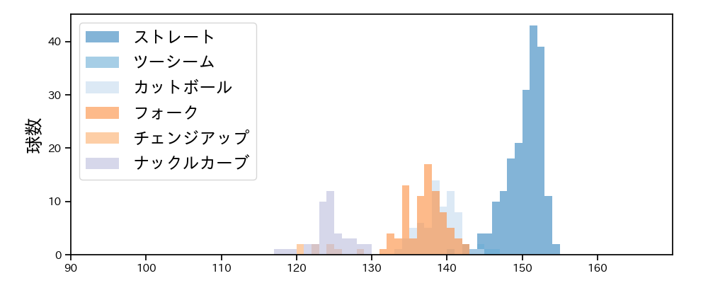 北山 亘基 球種&球速の分布1(2025年7月)