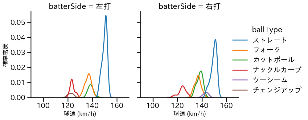 北山 亘基 球種&球速の分布2(2025年7月)
