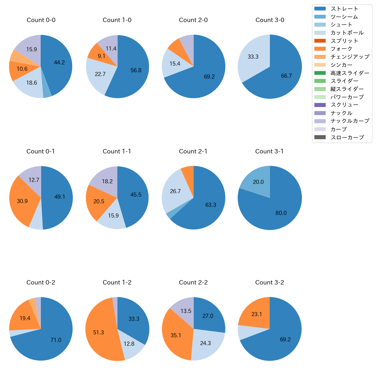 北山 亘基 カウント別 球種割合(2025年7月)