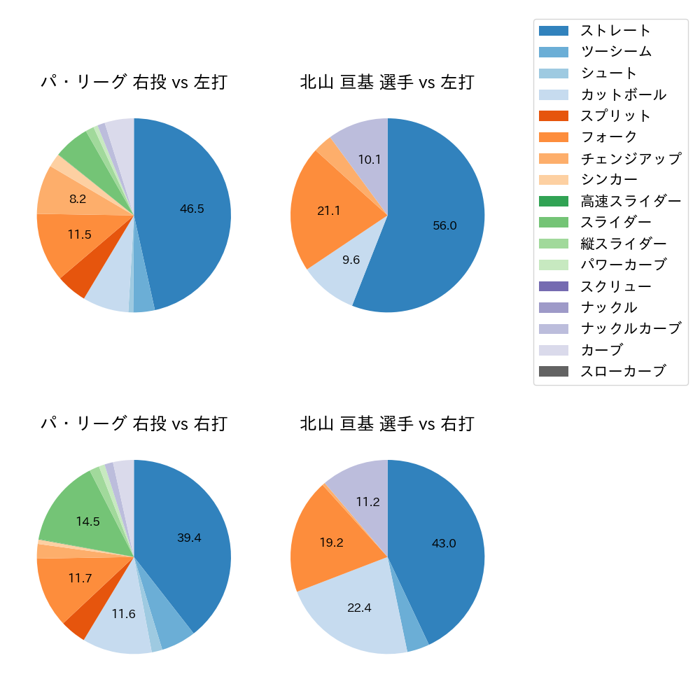 北山 亘基 球種割合(2025年7月)