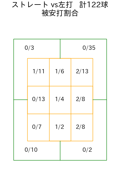 北山 亘基 コース別被安打割合(2025年7月)