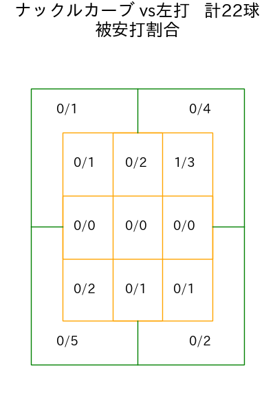 北山 亘基 コース別被安打割合(2025年7月)