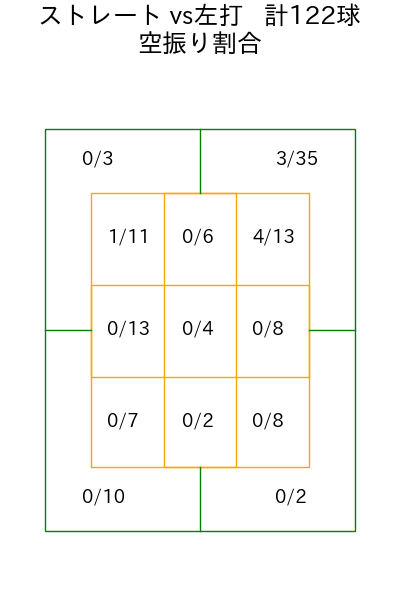 北山 亘基 コース別空振り割合(2025年7月)