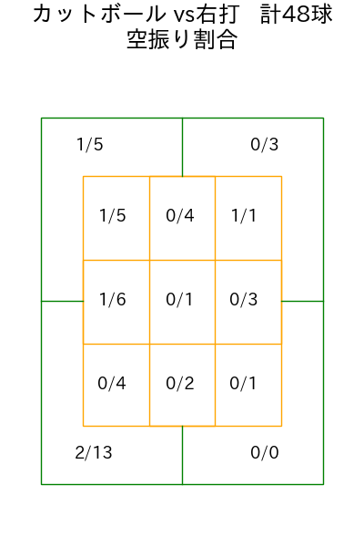 北山 亘基 コース別空振り割合(2025年7月)