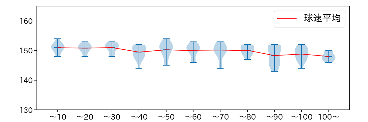 北山 亘基 球数による球速(ストレート)の推移(2025年7月)