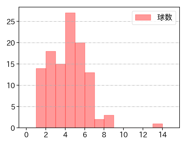 北山 亘基 打者に投じた球数分布(2025年7月)