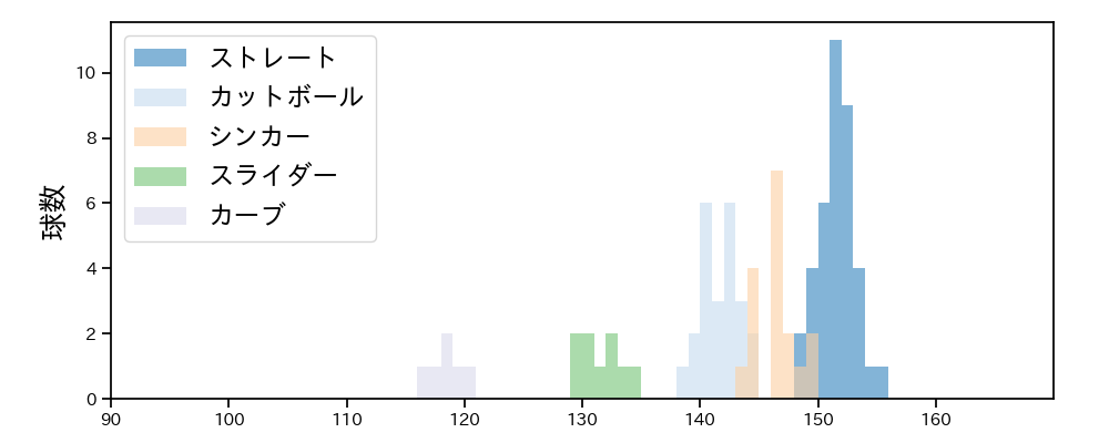 山本 拓実 球種&球速の分布1(2025年7月)