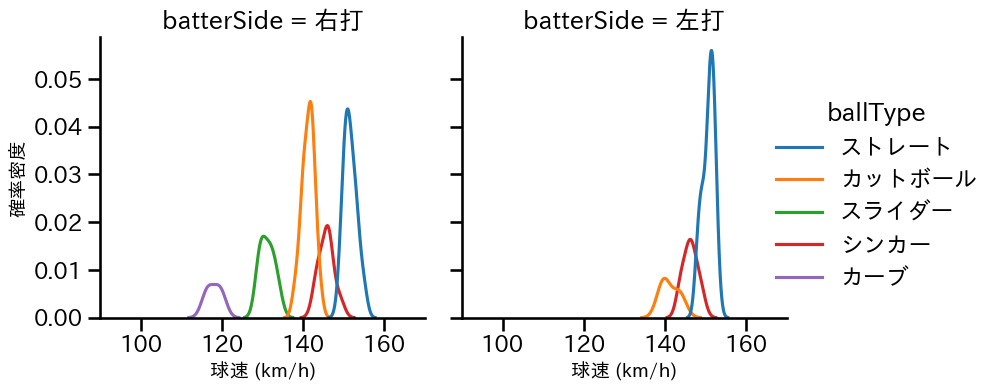 山本 拓実 球種&球速の分布2(2025年7月)