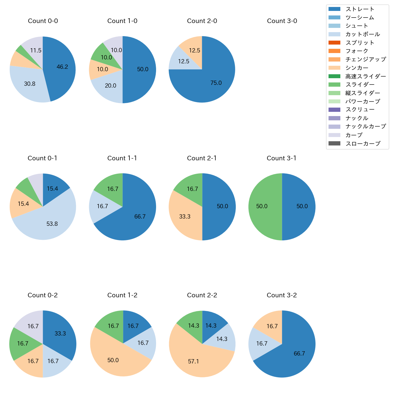 山本 拓実 カウント別 球種割合(2025年7月)