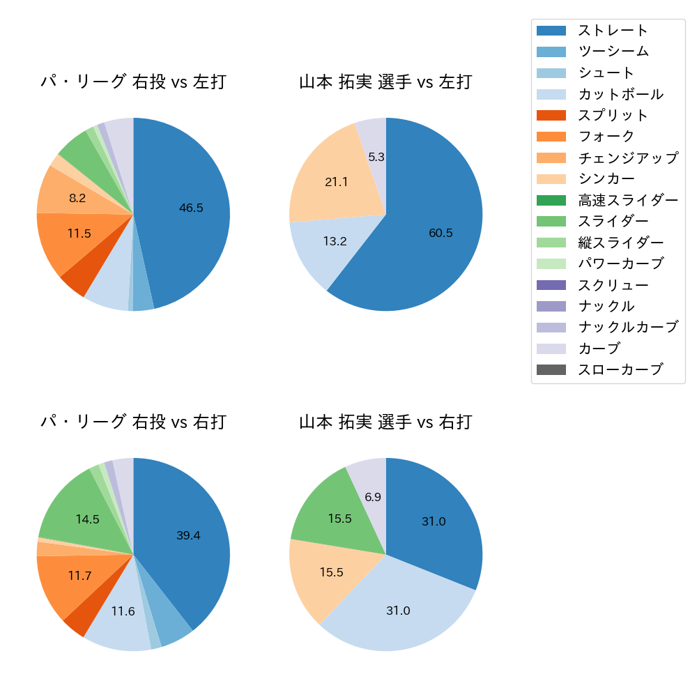山本 拓実 球種割合(2025年7月)
