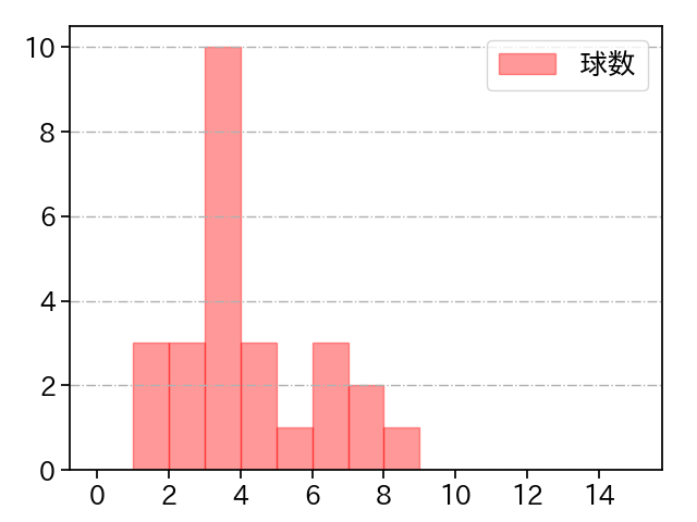 山本 拓実 打者に投じた球数分布(2025年7月)