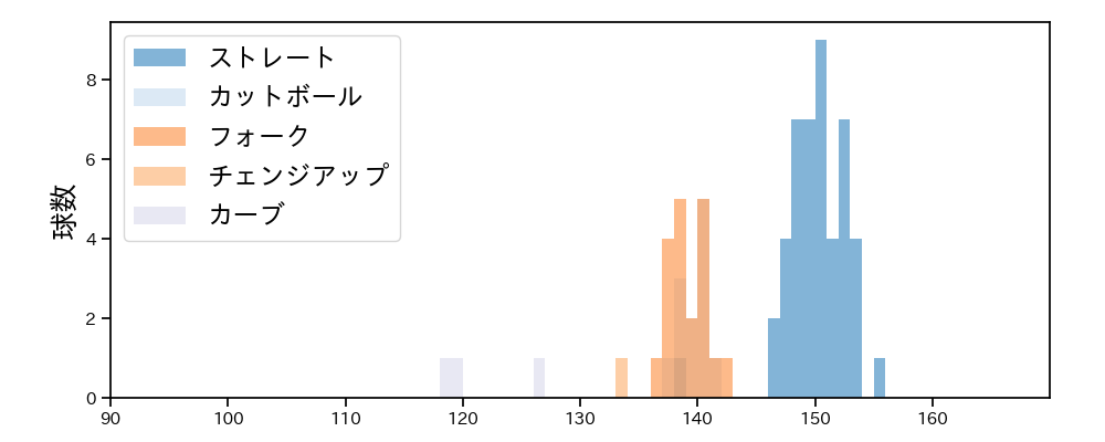 福島 蓮 球種&球速の分布1(2025年7月)