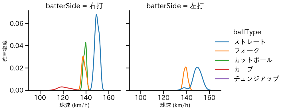 福島 蓮 球種&球速の分布2(2025年7月)