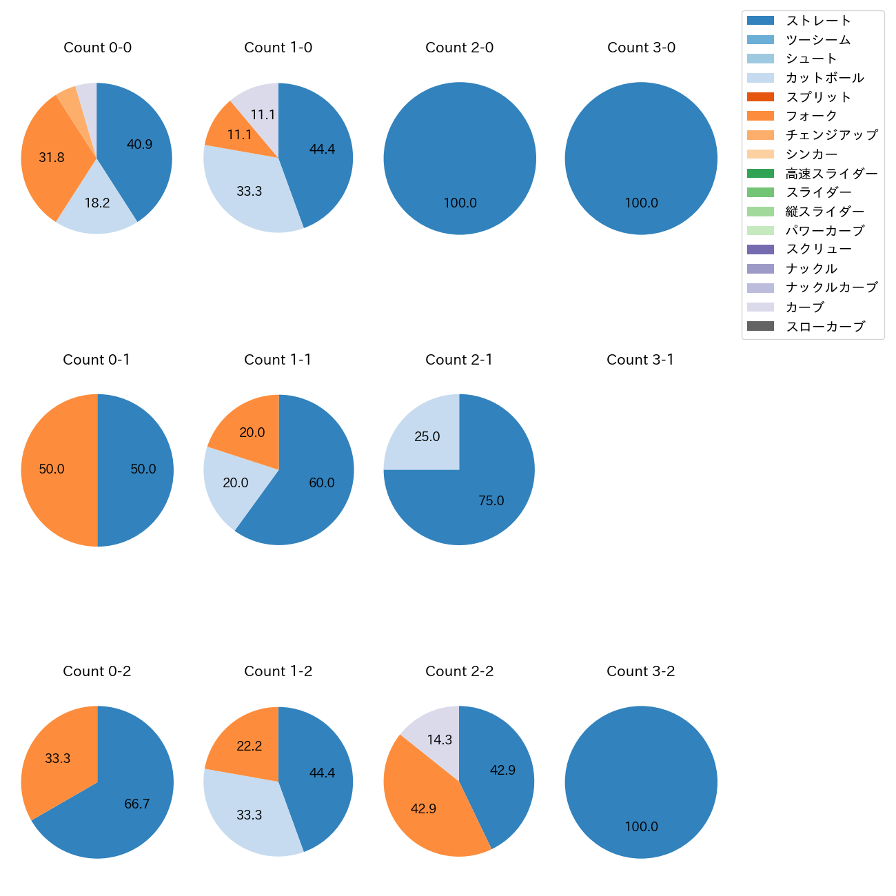 福島 蓮 カウント別 球種割合(2025年7月)