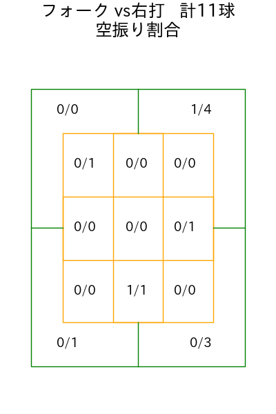 福島 蓮 コース別空振り割合(2025年7月)