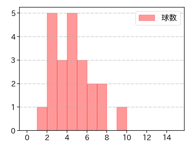 福島 蓮 打者に投じた球数分布(2025年7月)