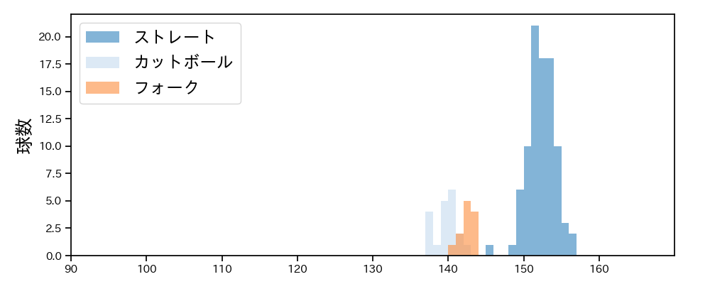 柳川 大晟 球種&球速の分布1(2025年7月)