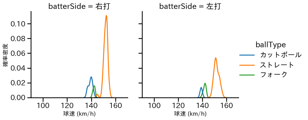 柳川 大晟 球種&球速の分布2(2025年7月)