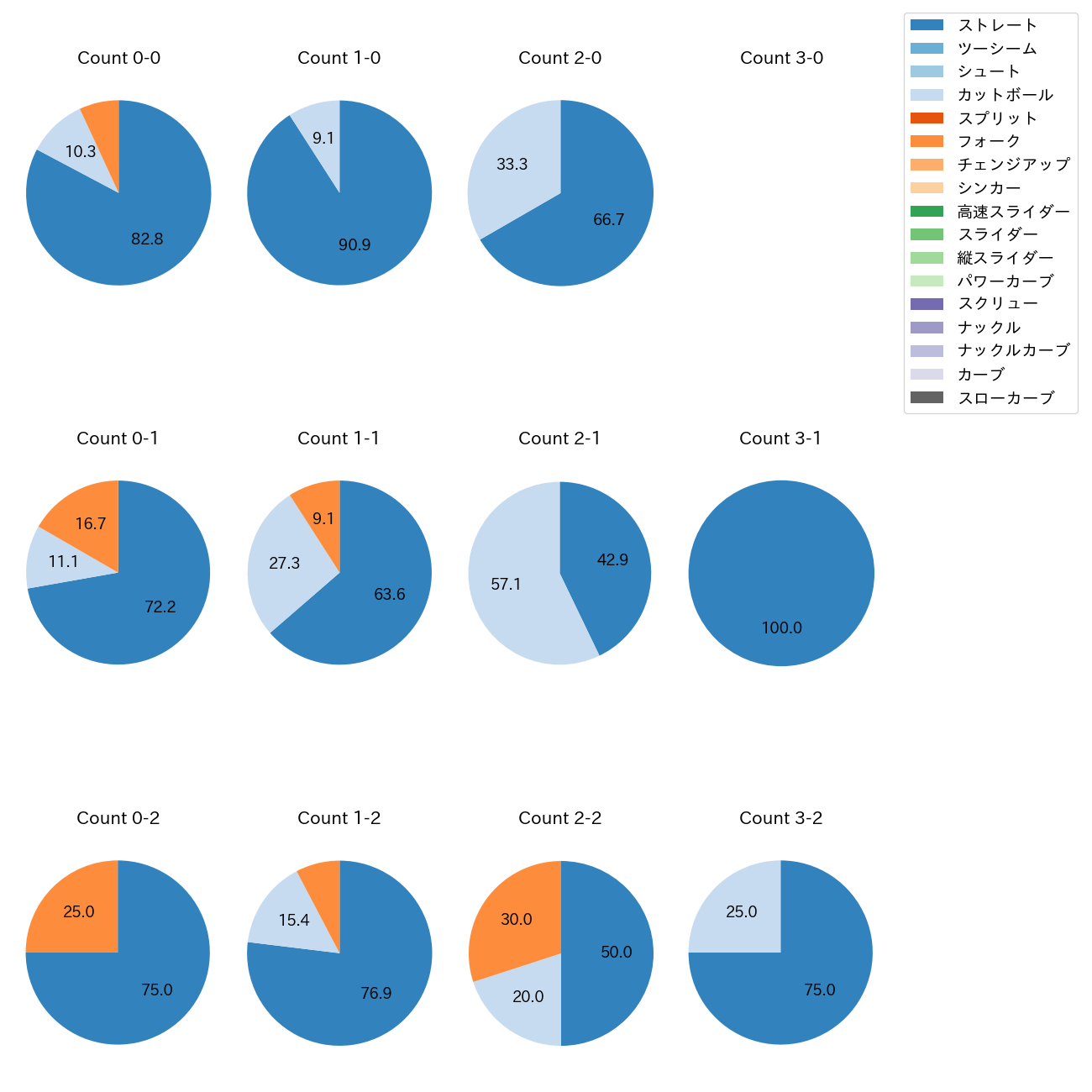 柳川 大晟 カウント別 球種割合(2025年7月)